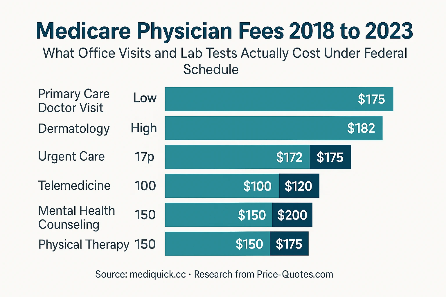Medicare Physician Fees 2018 to 2023: What Office Visits and Lab Tests Actually Cost Under the Federal Schedule - Data Visualization