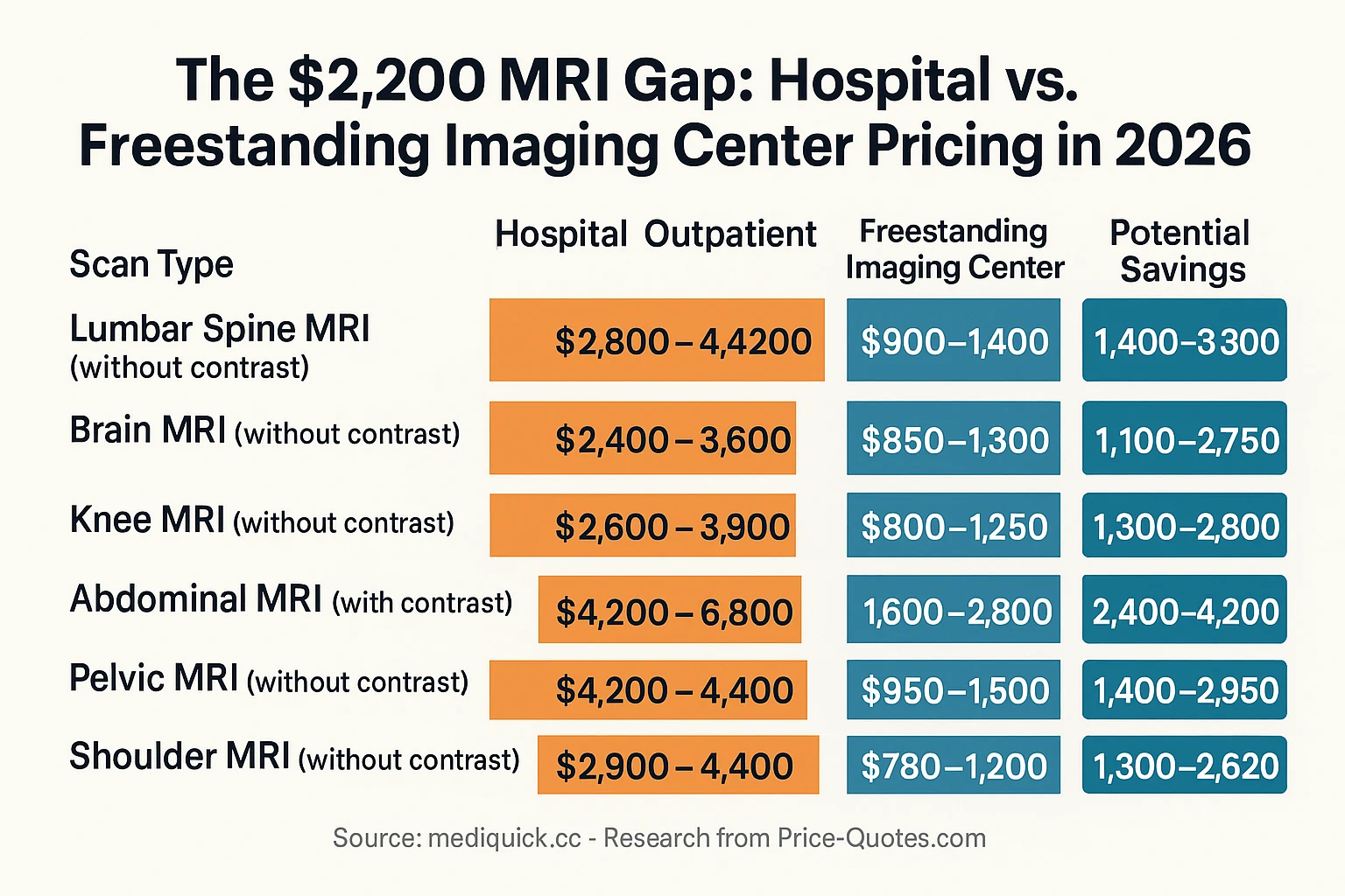 The $2,200 MRI Gap: Hospital vs. Freestanding Imaging Center Pricing in 2026 - Data Visualization