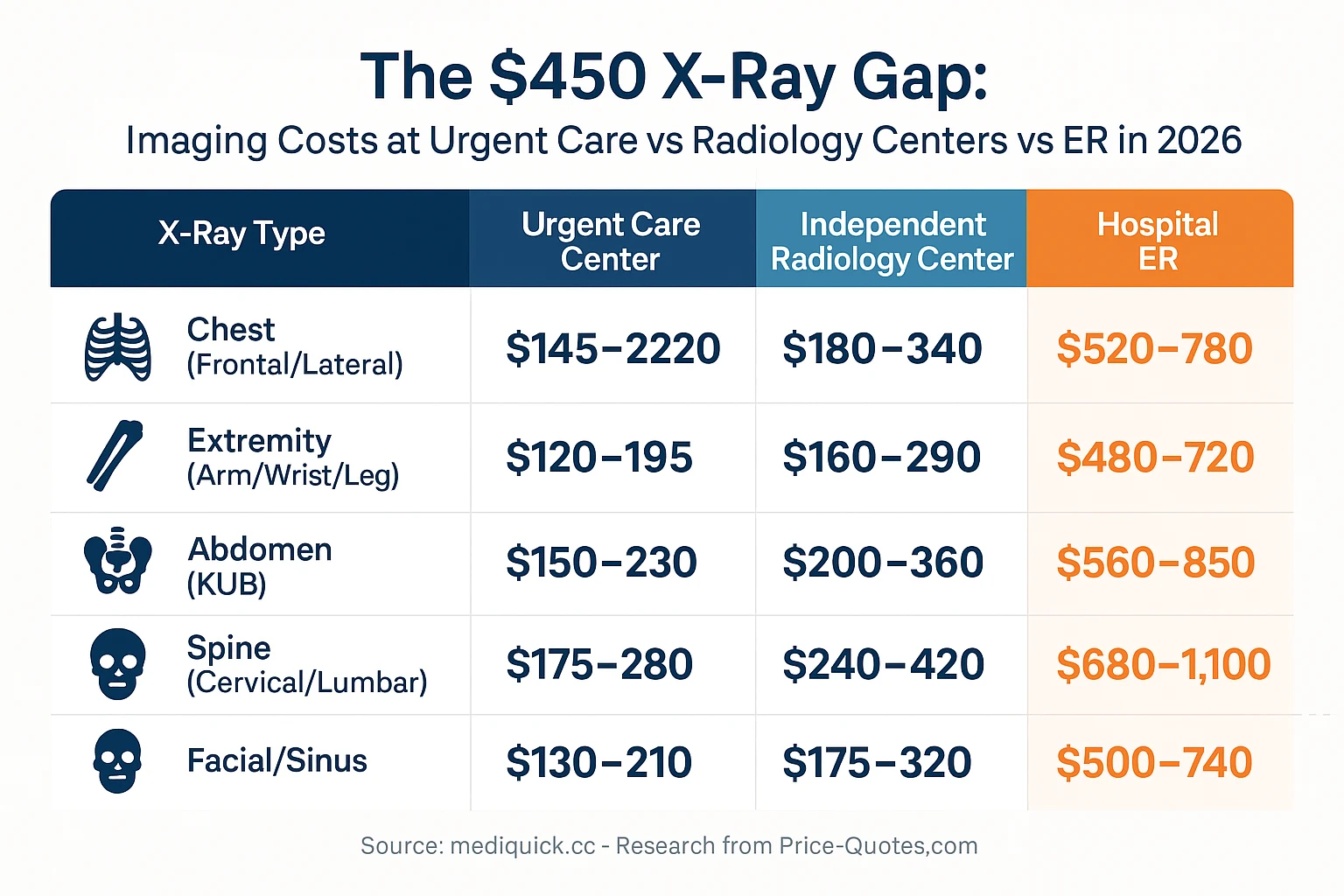 The $450 X-Ray Gap: Imaging Costs at Urgent Care vs Radiology Centers vs ER in 2026 - Data Visualization